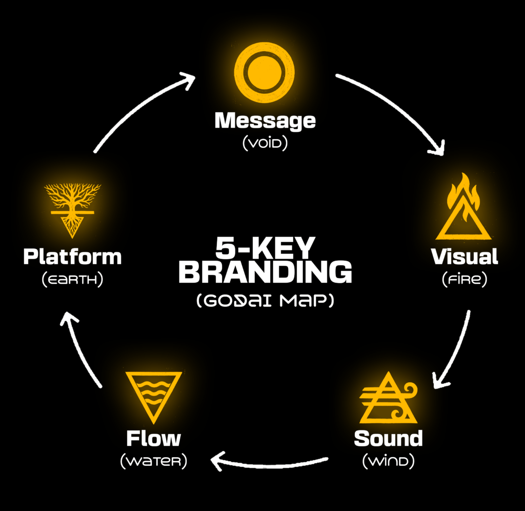 Brand Identity in 5 steps