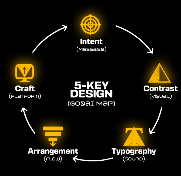 5-Key Design: How to demand attention